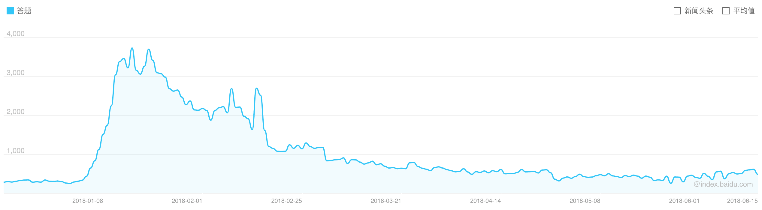 答题百度搜索指数